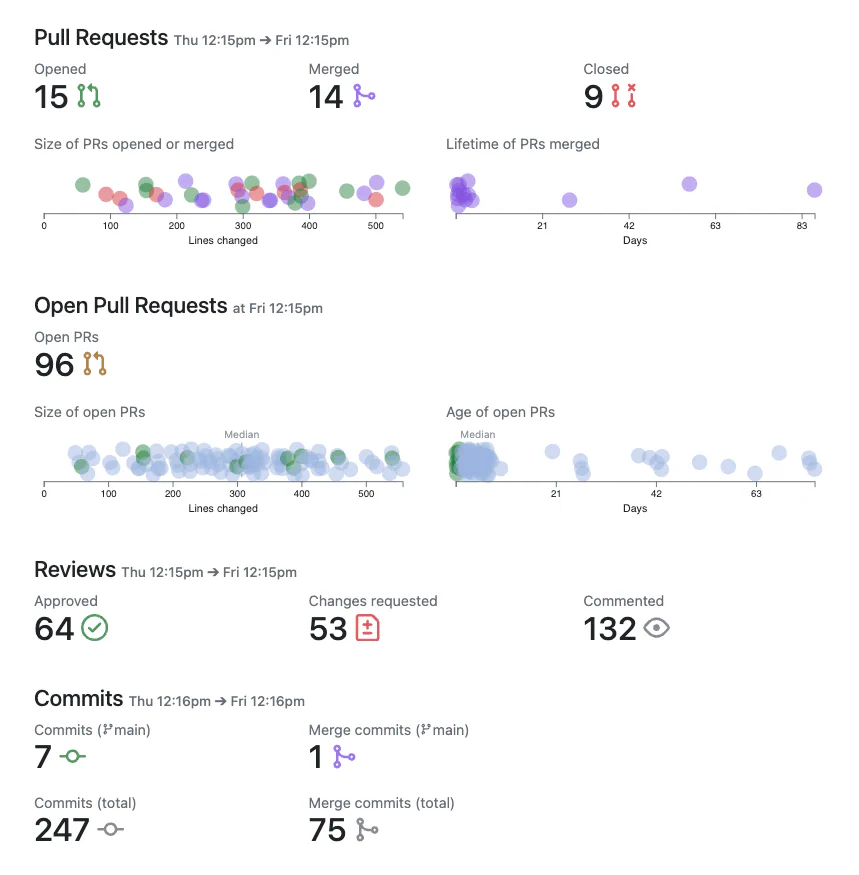 Project activity report summary