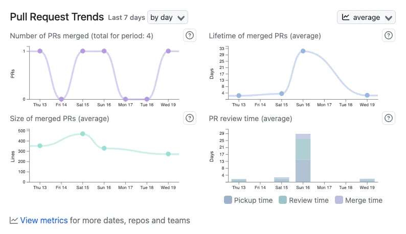 GitHub activity report PR metrics