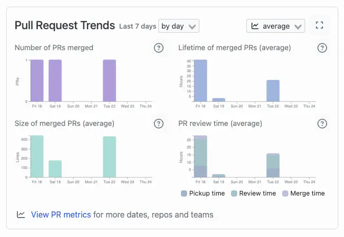 GitHub activity report PR metrics