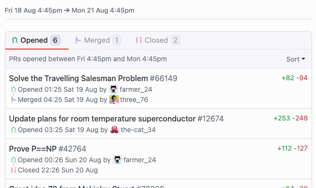 GitHub activity report Pull Requests