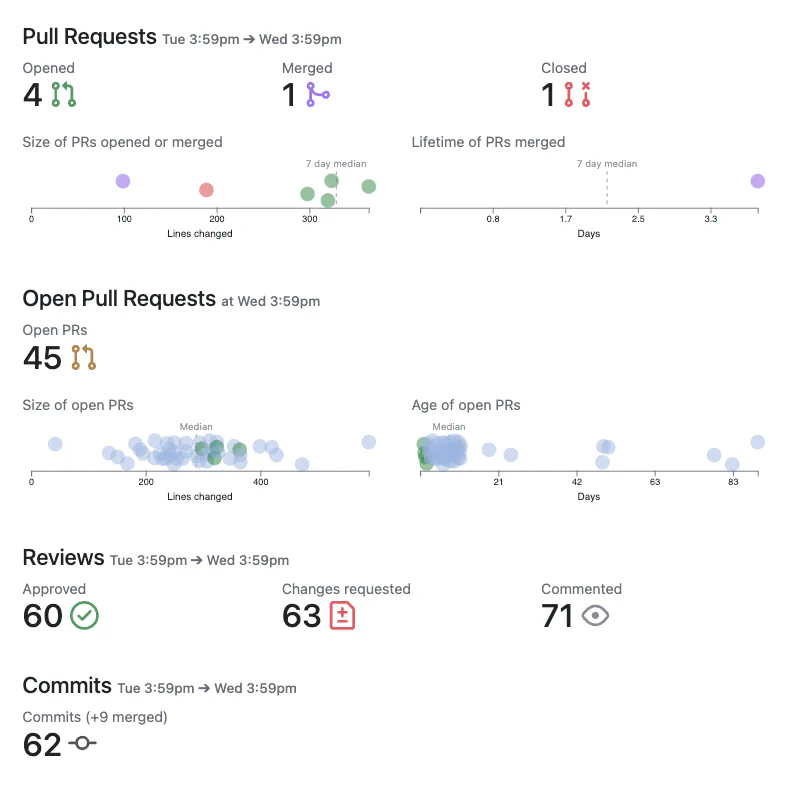 GitHub activity report summary