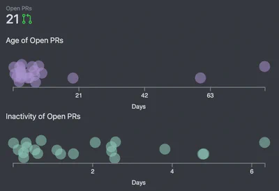 Visualization of open pull requests