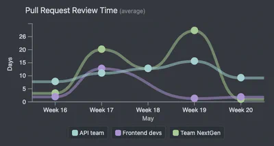 Visualization of pull request trends by team